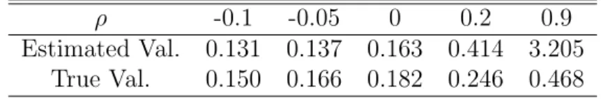 Table 6.3: Estimates for m 1 when d = 8.