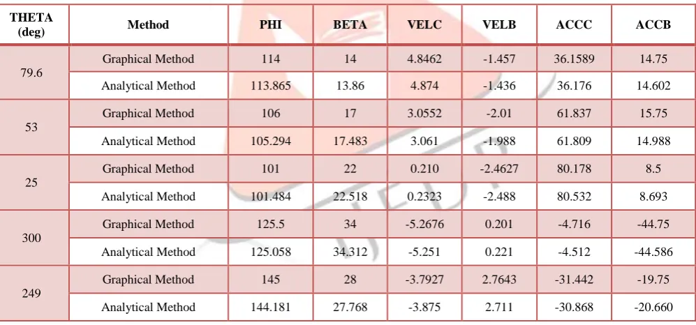 Table 2: Results by Analytical Method  
