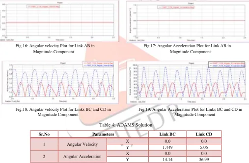 Fig.16: Angular velocity Plot for Link AB in  Magnitude Component       