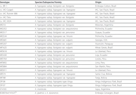 Table 1 Arachis genotypes included in this study.