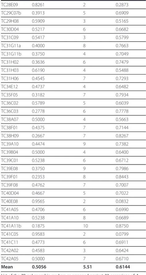 Table 2 List of the 78 polymorphic markers. (Continued)
