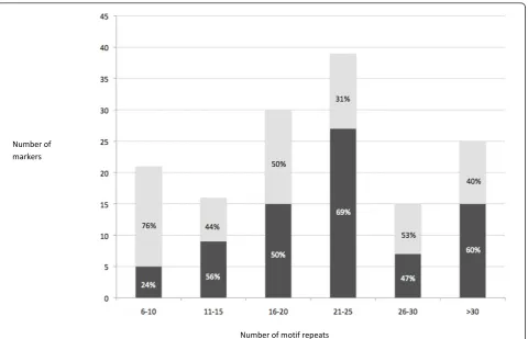 Figure 1 Frequency of markers detected per repeat size class. Frequency of markers developed in this study, polymorphic (dark grey), andmonomorphic (light grey) per motif repeat number class