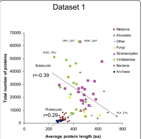 Figure 6 Relationship between the total number of proteinsaverage protein size (number of amino acids) was plotted againstthe total number of proteins in the genome of 140 eukaryoticspecies