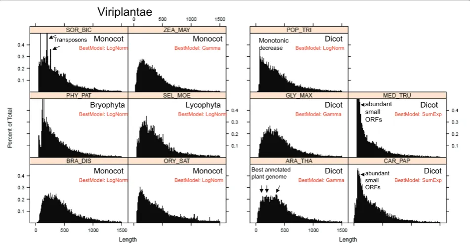 Figure 8 Protein size histograms in dicot and monocot plants (Viridiplantae). Empirical distribution of protein length in somerepresentative plant genomes