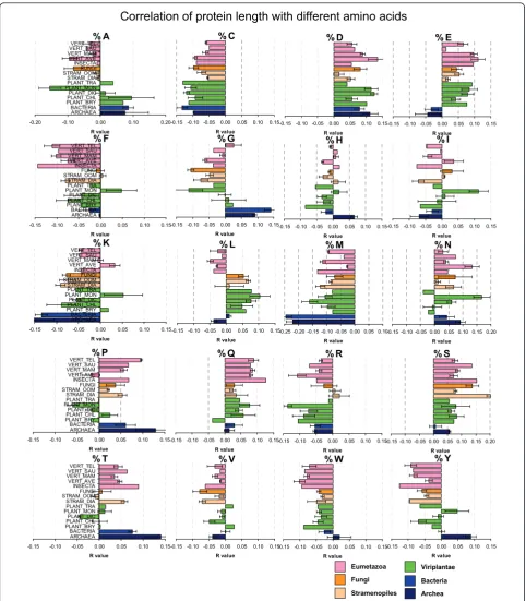 Figure 9 Protein length amino acid biasspecies individually (see Table S4). The pearson correlation coefficientsvalues and standard errors across species of the same taxa