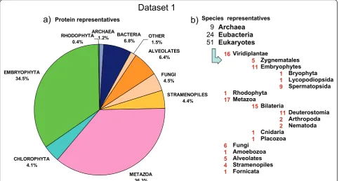 Figure 1 Phylogenetic coverage of the protein dataset 1. The protein dataset 1 was constructed from the proteomes from a wide range ofPhylogenetic lineages downloaded from diverse sites on 2010 (Additional file 1: Table S1): Prokaryotes (100,681 proteins) 