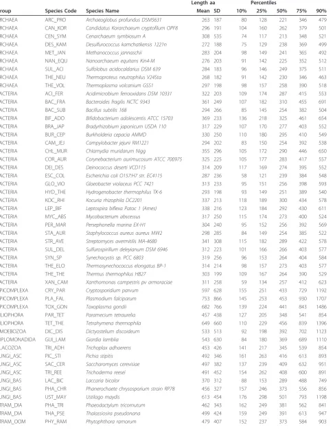 Table 1 Protein size summary.