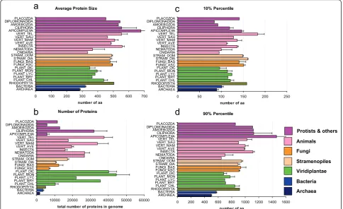Figure 4 Comparison of functional category average protein size between different taxa (dataset 2)KEGG ontology (KO) categories were calculated for each taxonomic group and then plotted to each other
