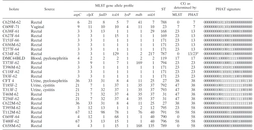 TABLE 2. Comparison of CG assignment by MLST and PHAT for selected E. coli isolates