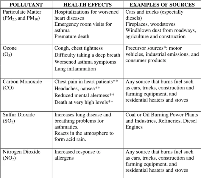 Table 1.1 Health effects of common air pollutants. 
