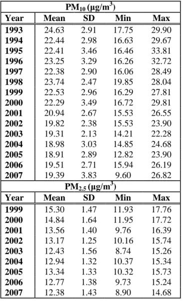 Table 1.2 Mean ± standard deviation of particulate matter air pollution concentrations in  North Carolina, 1993-2007