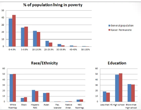 Figure 2.2 Comparability of KPNC Members to the General CA population 