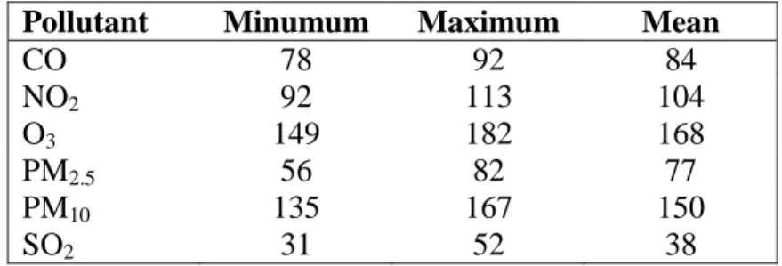Table 2.2 Air pollution monitors available over the study period 