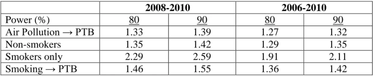 Table 2.3 Minimum detectable odds ratios (Quartile 4 vs. Quartile 1) for the air pollution- pollution-PTB association and smoking-pollution-PTB association  