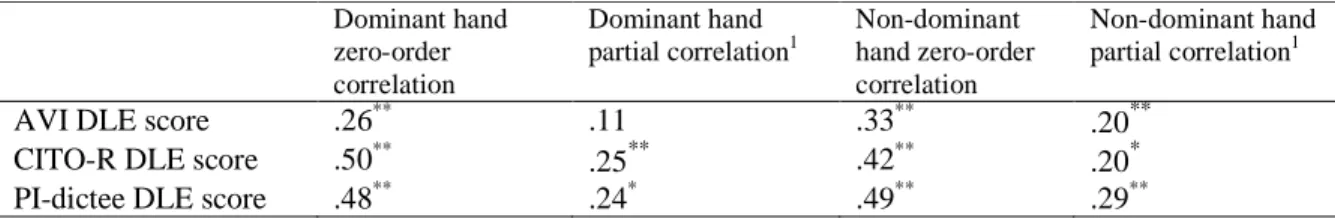 Table 3. Correlation of the mean tapping speed with the academic measures. 