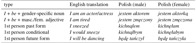 Table 1: Gender-speciﬁc ﬁrst-person expressions in some European languages