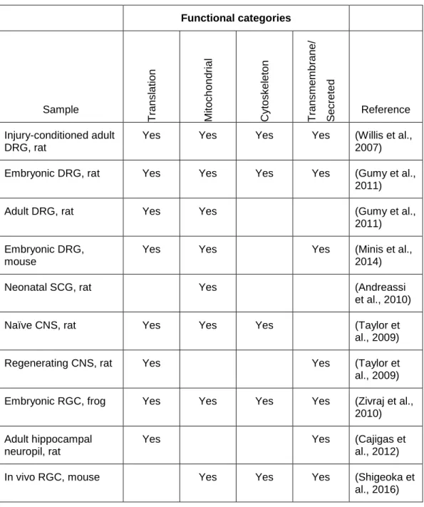 Table 1.1 Functional analysis of the axonal transcriptome in multiple models  Functional categories 