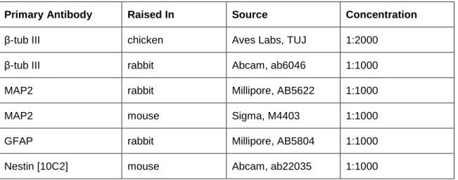 Table 2.1 Primary antibody concentrations 
