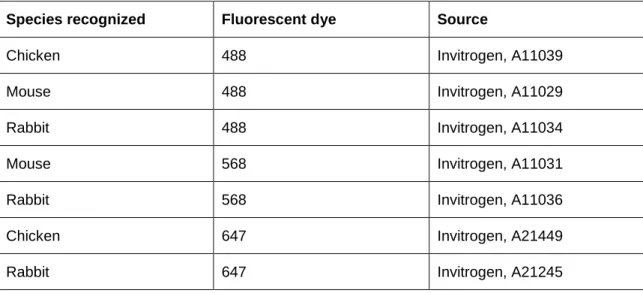 Table 2.2 Secondary antibody concentrations 