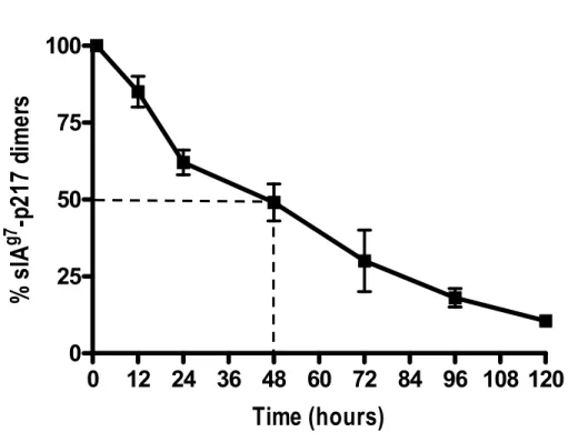 Figure 2.4  0 12 24 36 48 60 72 84 96 108 1200255075100 Time (hours)% sIAg7-p217 dimers