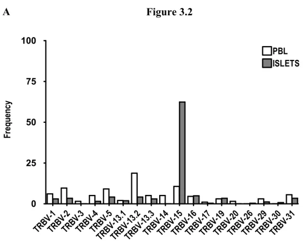 Figure 3.2 A  TRB V- 1  TRBV-2  TRBV-3 TR BV- 4 TR BV- 5 TRB V-1 3.1TR BV-13 .2TRB V-13