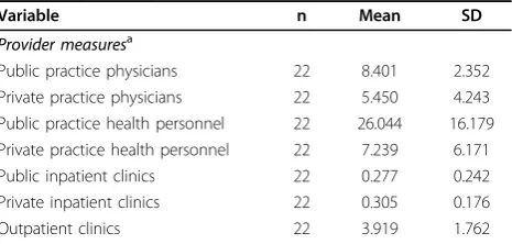 Table 1 Summary statistics of province level measures.