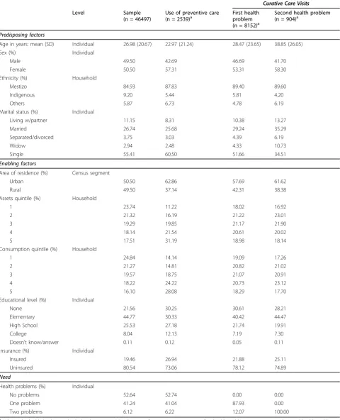 Table 2 Unweighted summary statistics for use of preventive and curative care.