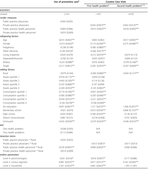 Table 4 Multilevel weighted regression estimates for use of preventive and curative care.