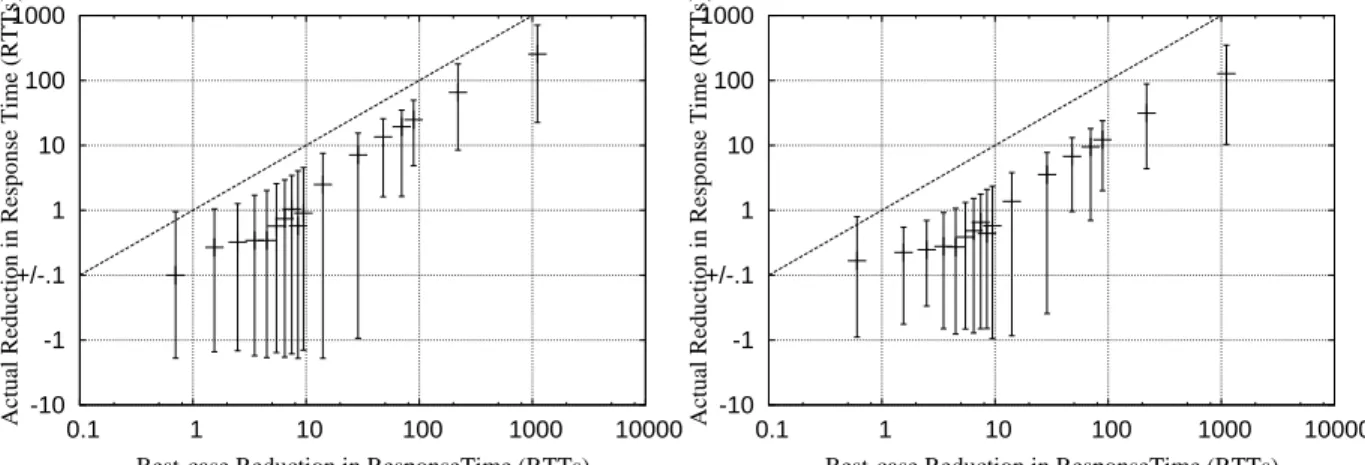 Figure 4.4: Linux: Impact of k = 2 on Connec- Connec-tion Response Times