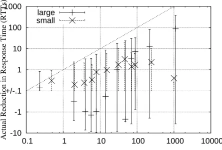 Figure 4.9: Linux: Impact of D = 2