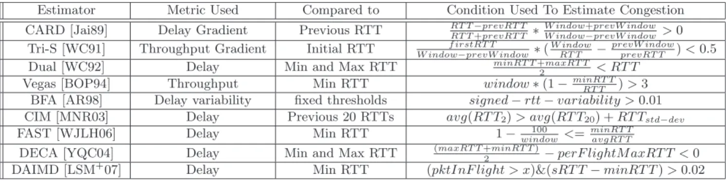 Table 5.1: Estimator Descriptions: References in first column provide more details on the estim- estim-tors considered.