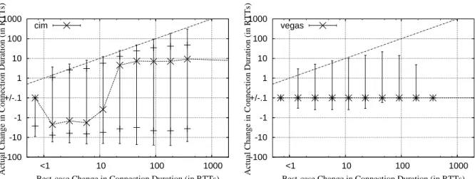 Figure 5.6: Impact of CIM on Connection Du- Du-rations when an additive congestion avoidance approach is used  -100 -10 -1 +/-.1 1 10 100 1000  <1  10  100  1000