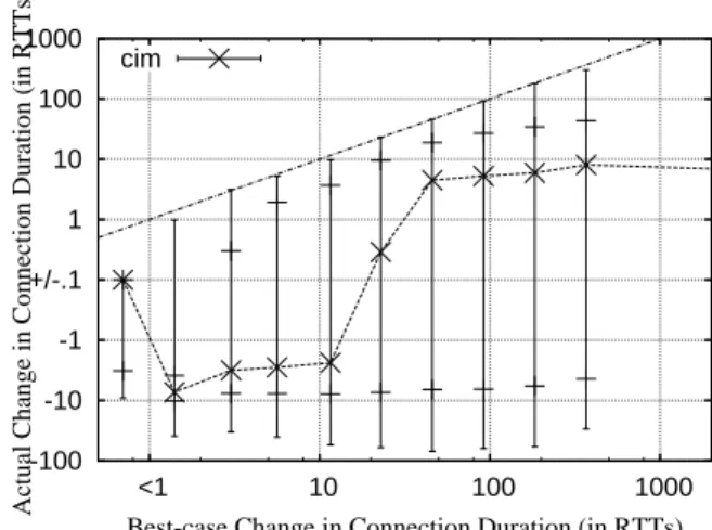 Figure 5.8: Impact of Tri-S on Connection Du- Du-rations when an additive congestion avoidance approach is used  -100 -10 -1 +/-.1 1 10 100 1000  <1  10  100  1000