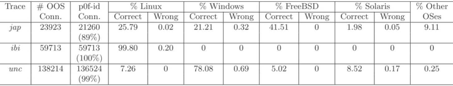 Table 3.4: Validation using p0f. The third column lists the number (and percent) of connections for which p0f was able to identify the source OS