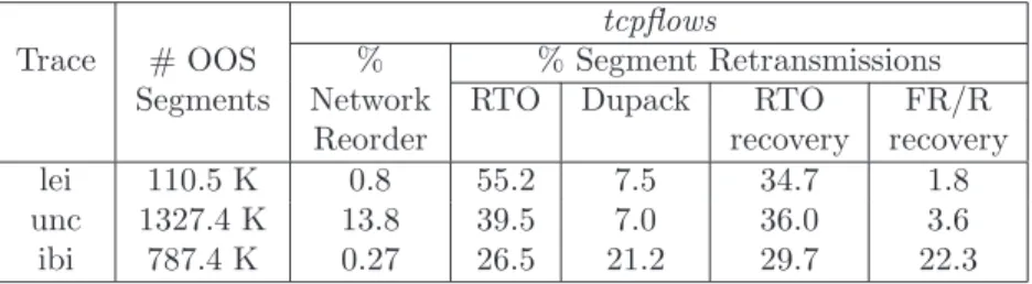 Table 3.6: Classification of OOS segments by tcpflows . These are from connections for which we were able to unambiguously explain and classify all OOS segments