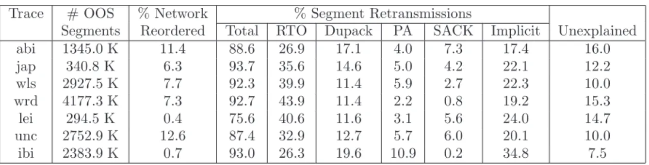 Table 3.7: Classification of all OOS segments (including unexplained events) by our tool-set.
