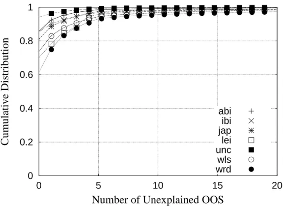 Figure 3.5: The distribution of the number of unexplained OOS segments in each OOS connection.