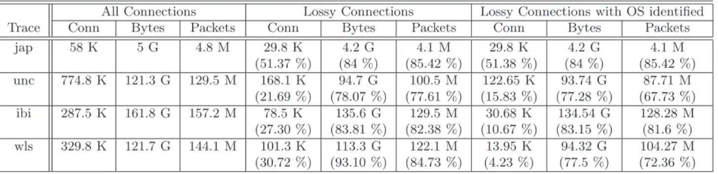 Table 4.2: Characteristics of Connections That Transmit More Than 10 Segments. Connections that transmit at least 10 data segments are described under “All Connections”