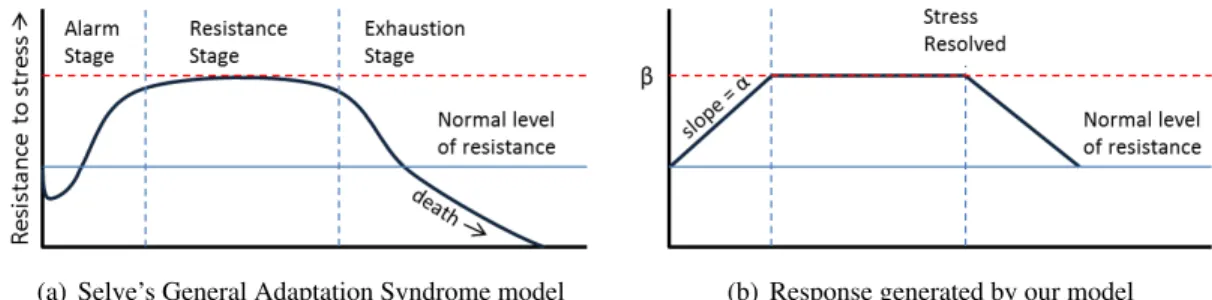 Figure 2.2: General Adaptation Syndrome and approximation (a) GAS model of the human response to stress