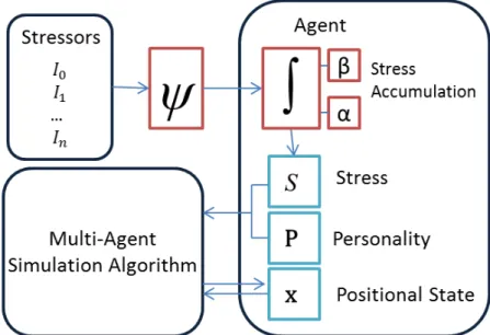 Figure 2.3: System Overview Different levels of stressed behaviors are simulated by updating agent parameters.