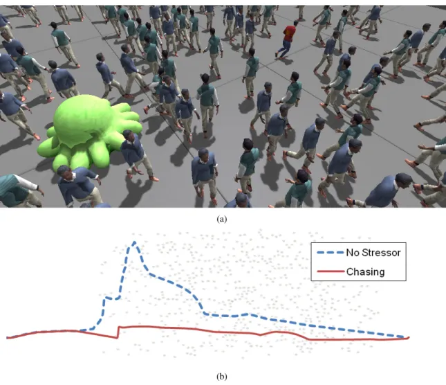 Figure 2.5: Chasing scenario. (a) A red shirted agent is chased through a crowd by a green monster causing a positional stressor