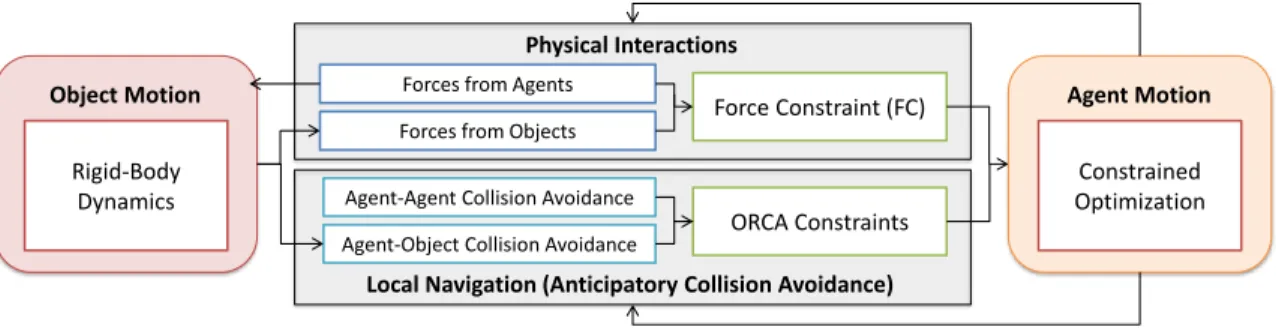 Figure 3.3: System Overview. The motions for objects and agents are computed by a rigid-body dynamics solver and a constrained optimizer, respectively