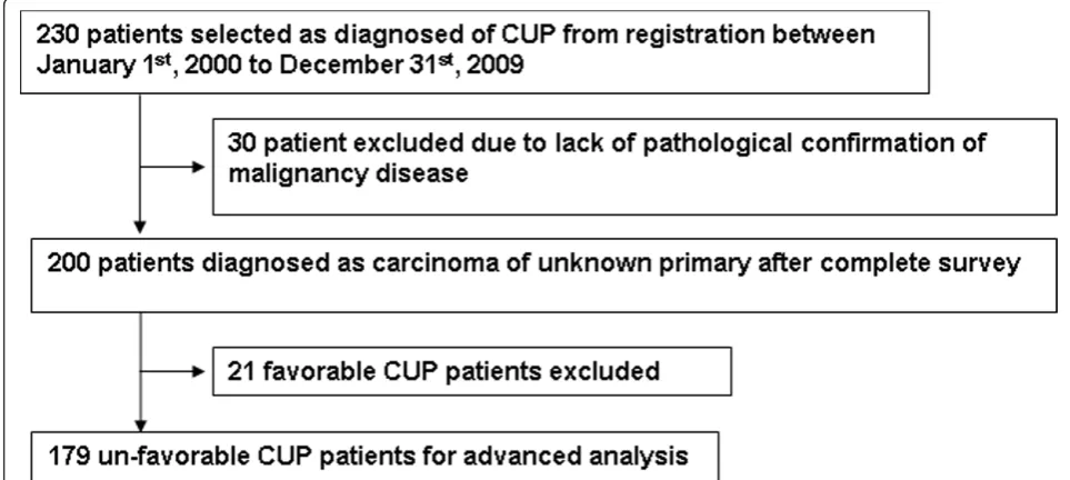 Figure 1 Patient enrollment. Patient enrollment scheme for unfavorable CUP (cancer of unknown primary site) study.