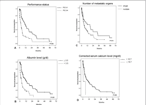 Figure 3 Significant prognostic factors to overall survival in multivariate analysis. Kaplan-Meier survival curves for patients withunfavorable CUP with (A) ECOG performance status of 0-1 vs
