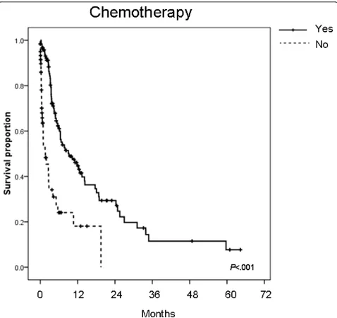 Figure 4 Chemotherapy and prognosis. Kaplan-Meier survival curves of patients with unfavorable CUP who received chemotherapy or not:yes vs