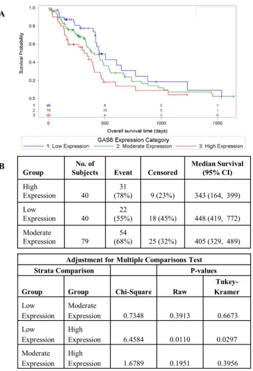Fig 1. High levels of GAS6 expression correlate with poor prognosis in GBM. GBM samples from the TCGA data base were divided into quartiles based on GAS6 transcript levels and samples with low (bottom quartile), moderate (middle quartiles) and high (top qu