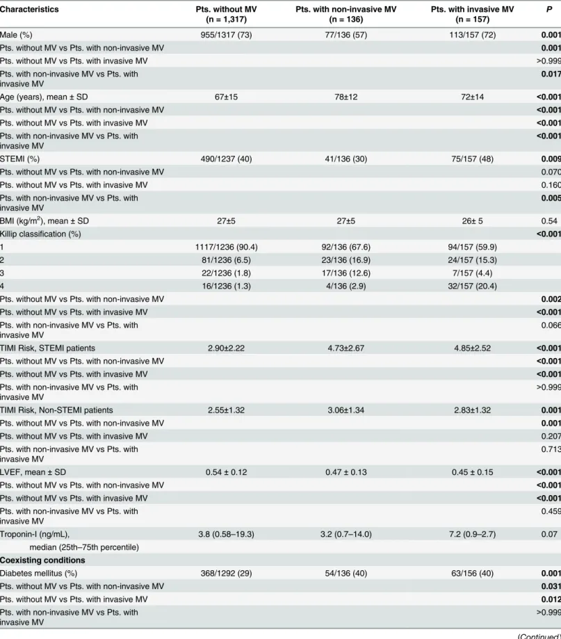 Table 1. Baseline characteristics of the patients according to mechanical ventilation treatment