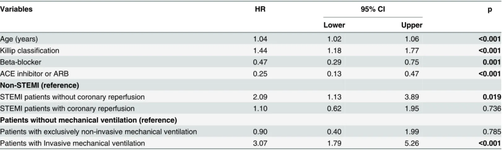 Table 3. Adjusted Cox proportional hazards regression model.