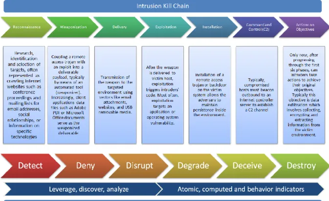 Fig 10 Kill chain 37