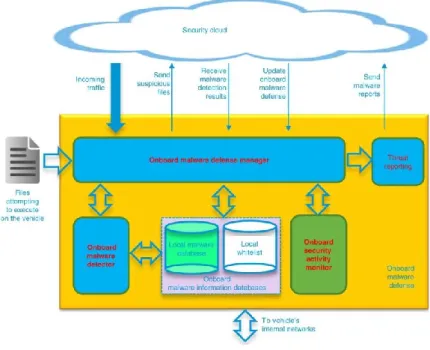 Fig 13 Zhang,  Architecture of the  connected car malware defence
